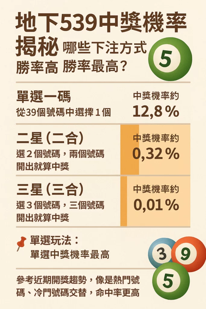 地下539中獎機率揭秘：哪些下注方式勝率最高？